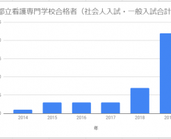 都立看護学校合格者